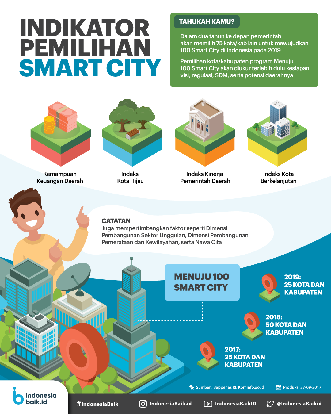 Indikator Pemilihan Smart City Indikator Pemilihan Smart City