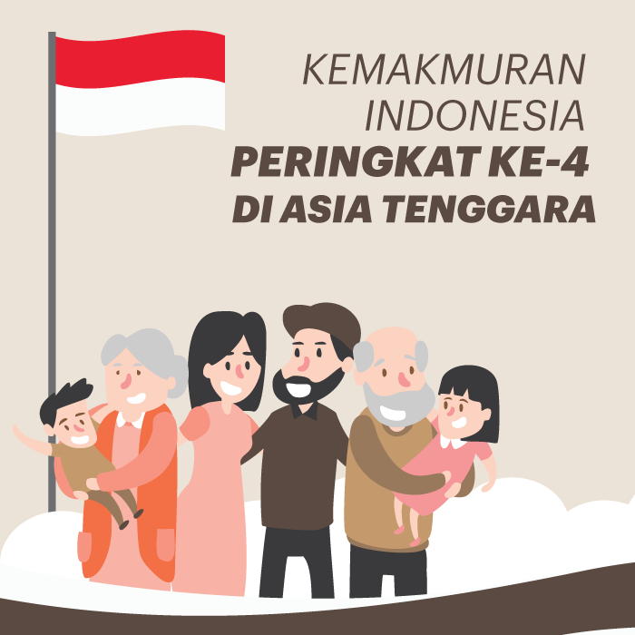 Kemakmuran Indonesia Peringkat keempat Di Asia Tenggara