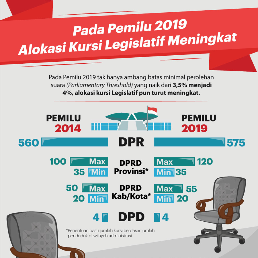 Pada Pemilu 2019 Alokasi Kursi Legislatif Meningkat