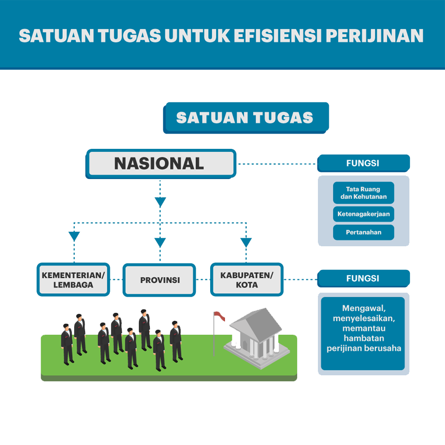 Satuan Tugas Untuk Efisiensi Perijinan