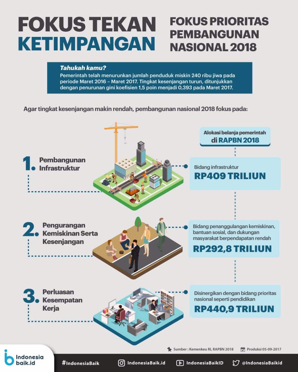 Fokus Tekan Ketimpangan: Fokus Prioritas Pembangunan Nasional