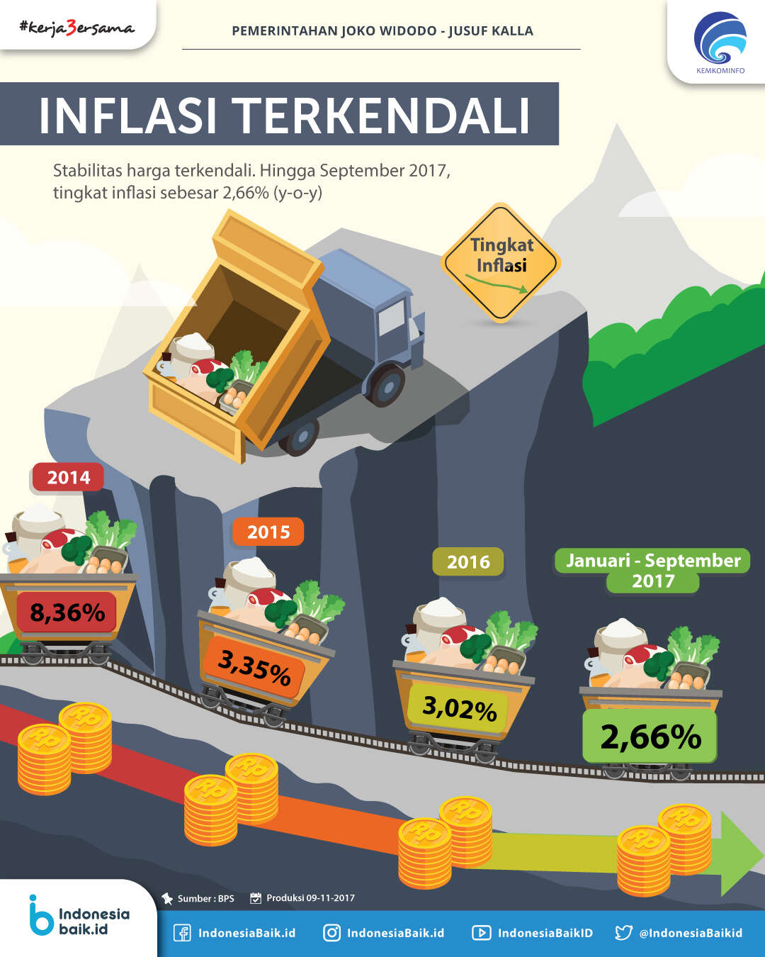 Inflasi Terkendali