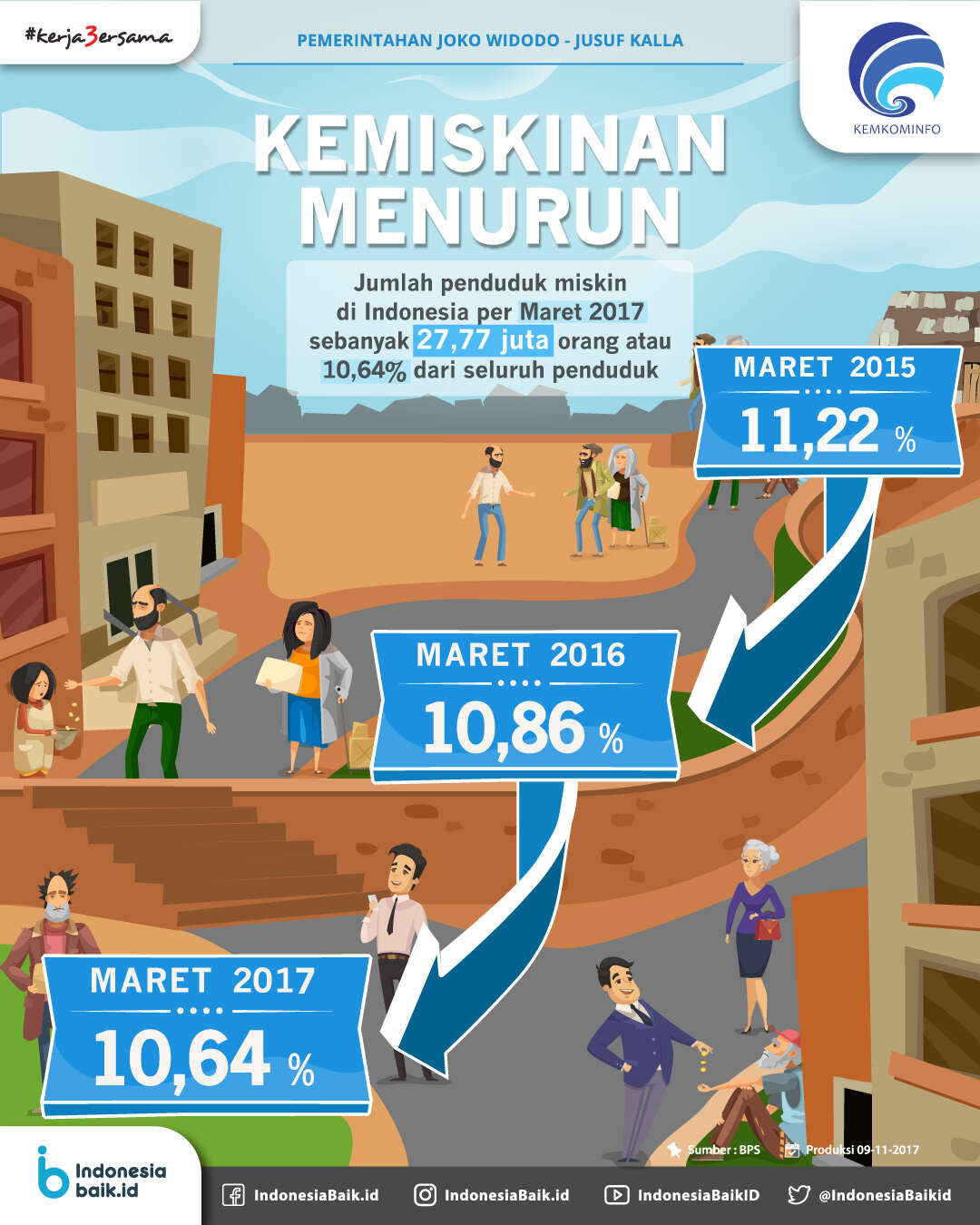 Kemiskinan Menurun