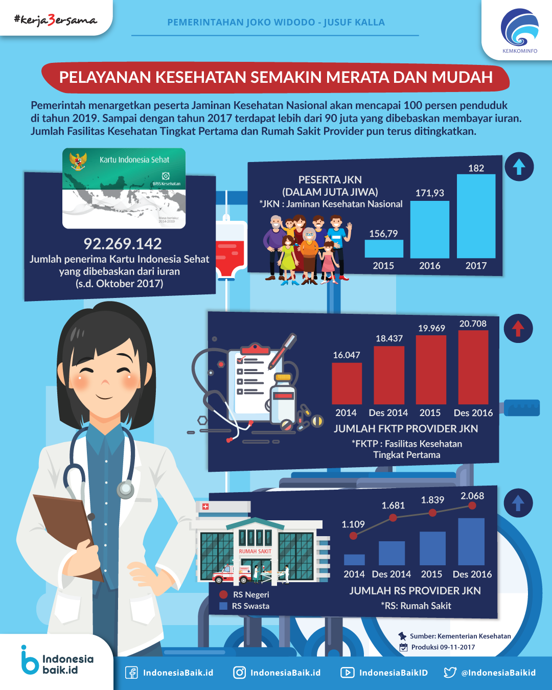 Pelayanan Kesehatan Semakin Merata dan Mudah