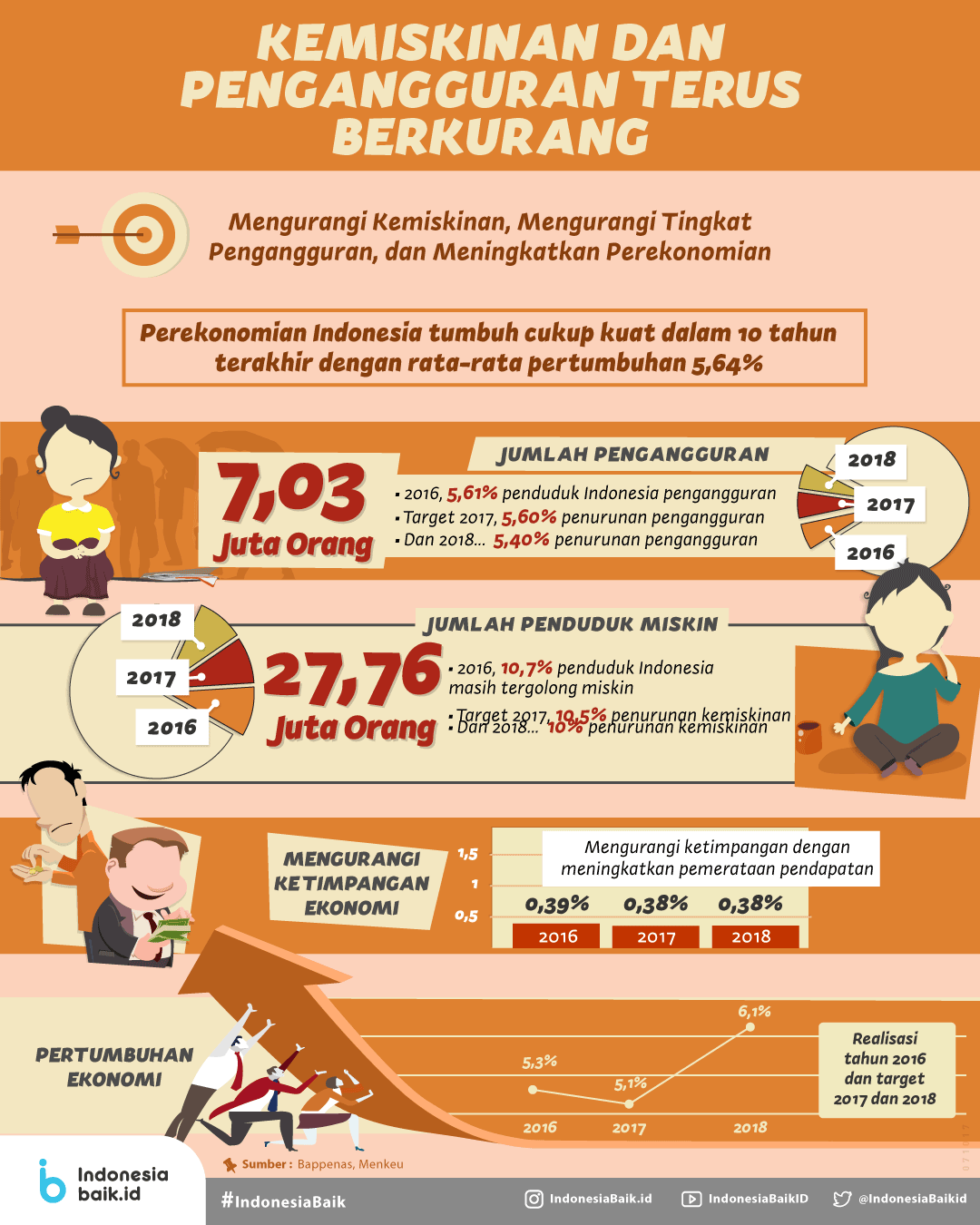 Kemiskinan dan Pengangguran Terus Berkurang Tahun Depan