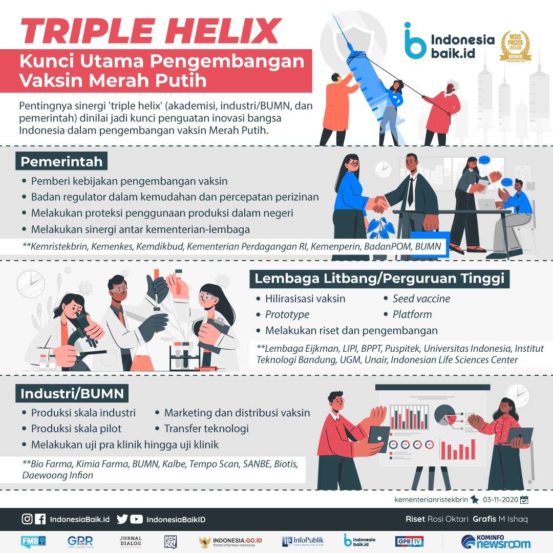 Triple Helix, Kunci Utama Pengembangan Vaksin Merah Putih