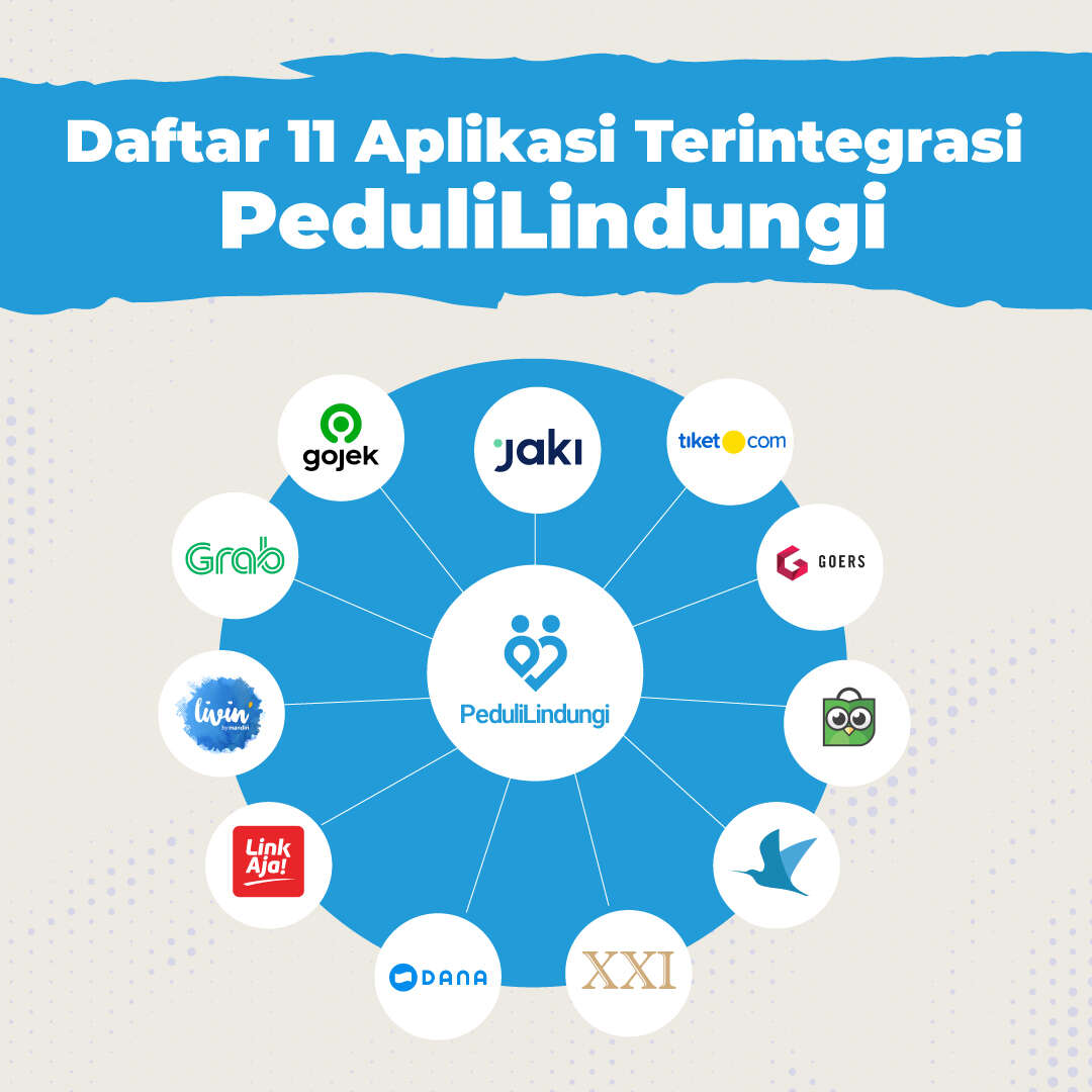 Daftar 11 Aplikasi Terintegrasi PeduliLindungi