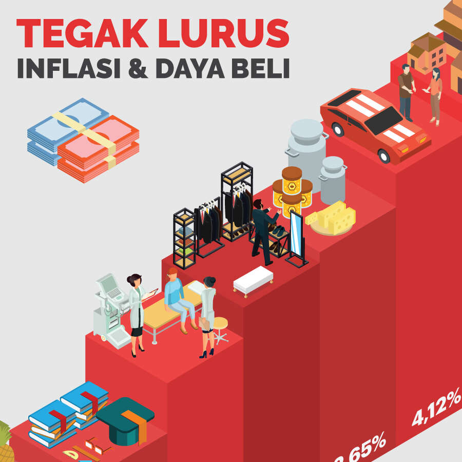 Tegak Lurus Inflasi dan Daya Beli